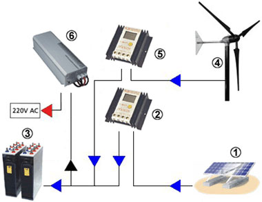 Electrificación rural y mini redes de energía eléctrica - Gecko Solar Energy